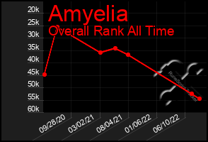 Total Graph of Amyelia