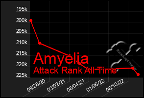 Total Graph of Amyelia