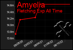 Total Graph of Amyelia