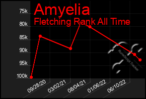 Total Graph of Amyelia