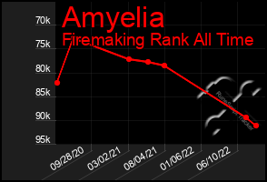 Total Graph of Amyelia