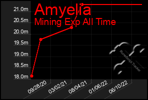 Total Graph of Amyelia