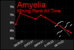 Total Graph of Amyelia