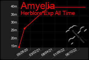 Total Graph of Amyelia