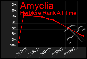 Total Graph of Amyelia