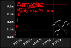 Total Graph of Amyelia