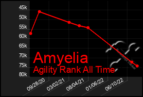 Total Graph of Amyelia