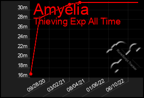 Total Graph of Amyelia