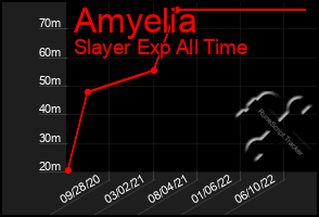 Total Graph of Amyelia