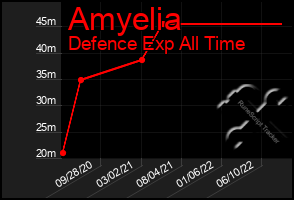 Total Graph of Amyelia