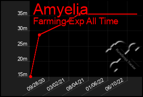 Total Graph of Amyelia