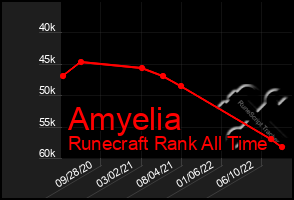 Total Graph of Amyelia