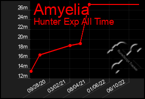 Total Graph of Amyelia