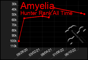 Total Graph of Amyelia