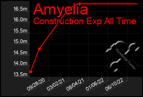 Total Graph of Amyelia