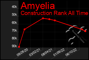 Total Graph of Amyelia