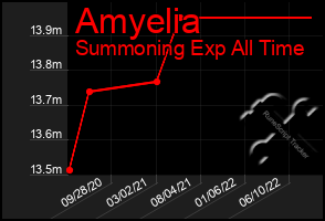 Total Graph of Amyelia