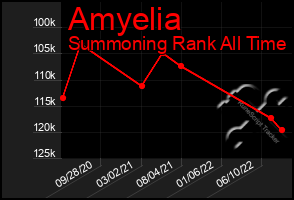 Total Graph of Amyelia