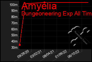 Total Graph of Amyelia