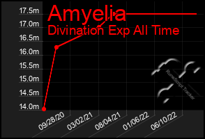 Total Graph of Amyelia