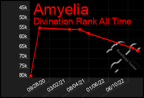 Total Graph of Amyelia