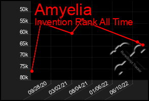 Total Graph of Amyelia