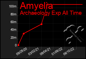 Total Graph of Amyelia