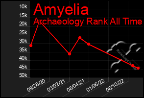 Total Graph of Amyelia