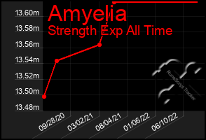 Total Graph of Amyelia