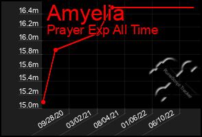 Total Graph of Amyelia