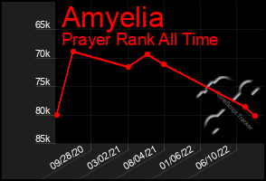 Total Graph of Amyelia