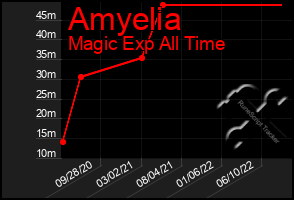 Total Graph of Amyelia