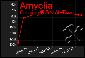 Total Graph of Amyelia