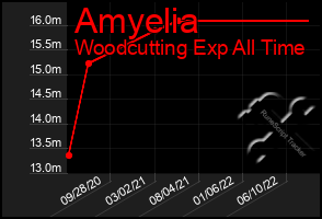 Total Graph of Amyelia