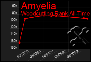 Total Graph of Amyelia