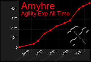 Total Graph of Amyhre