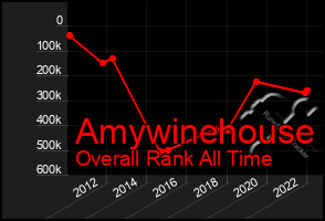 Total Graph of Amywinehouse