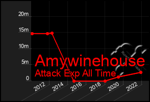 Total Graph of Amywinehouse