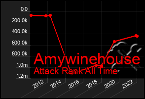 Total Graph of Amywinehouse