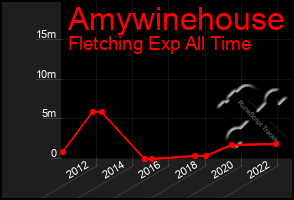Total Graph of Amywinehouse