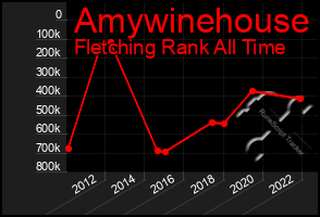 Total Graph of Amywinehouse