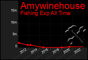 Total Graph of Amywinehouse