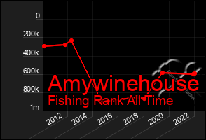 Total Graph of Amywinehouse