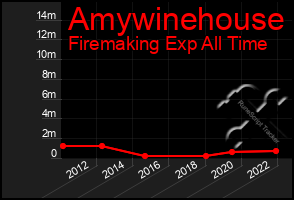 Total Graph of Amywinehouse