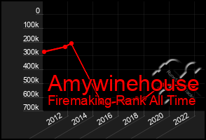 Total Graph of Amywinehouse