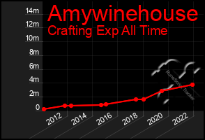 Total Graph of Amywinehouse