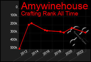 Total Graph of Amywinehouse