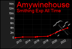 Total Graph of Amywinehouse