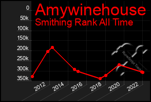 Total Graph of Amywinehouse