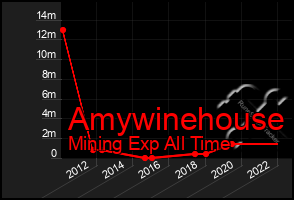 Total Graph of Amywinehouse